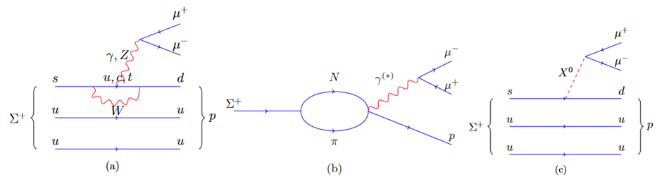 Fenman diagrams illustrating the Σ+→pμ+μ- decay